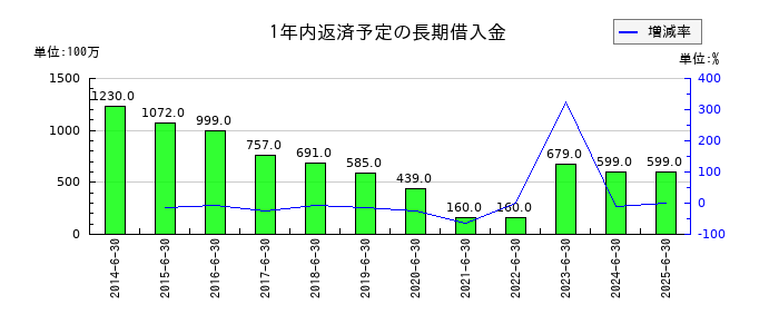 ハンズマンの1年内返済予定の長期借入金の推移