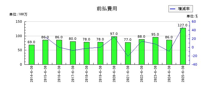 ハンズマンの前払費用の推移