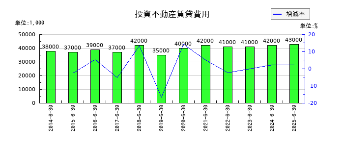 ハンズマンの投資不動産賃貸費用の推移