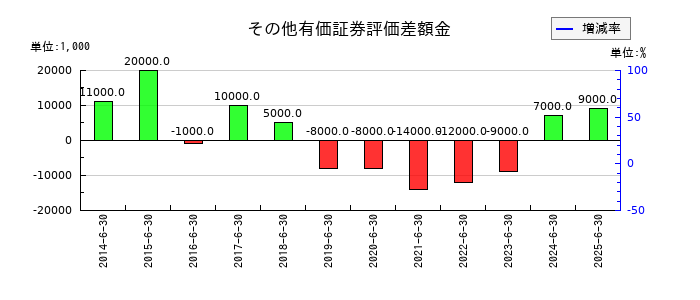 ハンズマンのその他有価証券評価差額金の推移