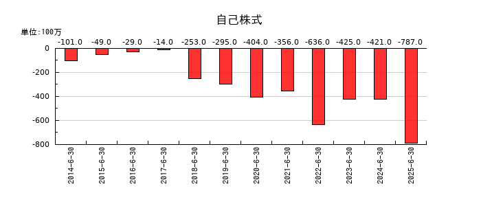 ハンズマンの自己株式の推移