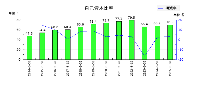 ハンズマンの自己資本比率の推移