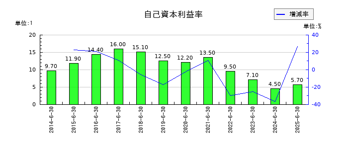 ハンズマンの自己資本利益率の推移