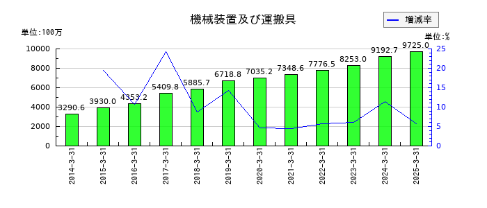 白銅の機械装置及び運搬具の推移