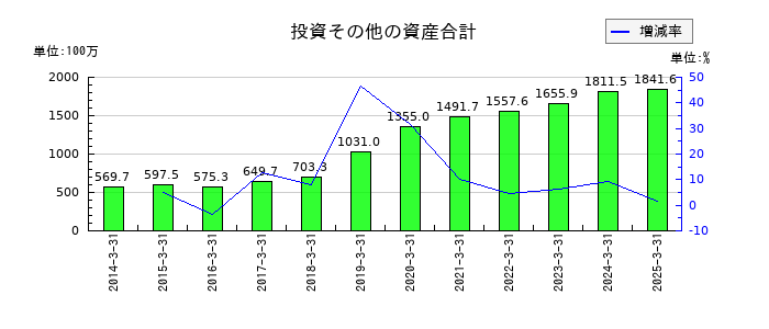 白銅の投資その他の資産合計の推移