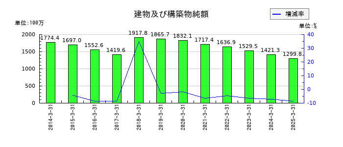白銅の建物及び構築物純額の推移