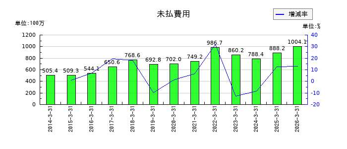 白銅のその他の包括利益累計額合計の推移