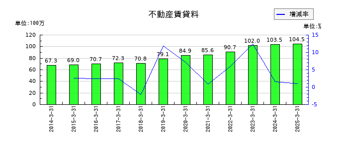 白銅の不動産賃貸料の推移