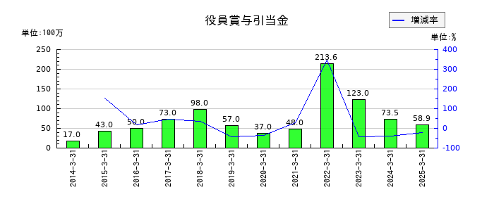 白銅の役員賞与引当金の推移