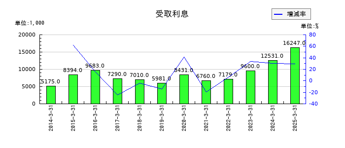白銅の受取利息の推移