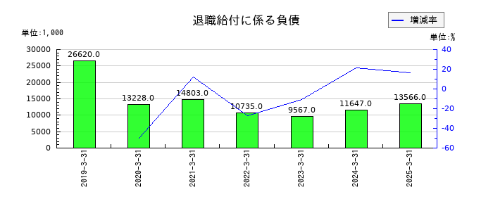 白銅の退職給付に係る負債の推移