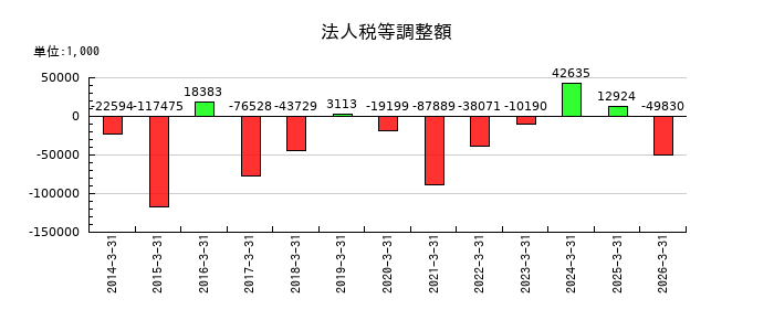 白銅の法人税等調整額の推移