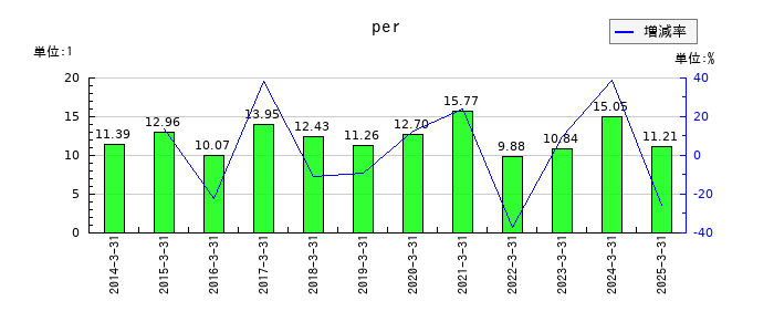 白銅のperの推移