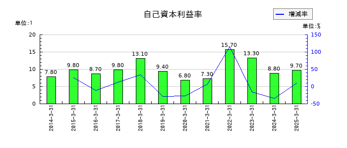 白銅の自己資本利益率の推移