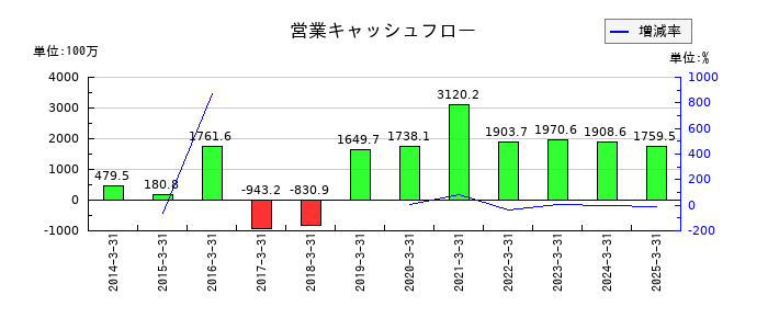 NEW ART HOLDINGSの営業キャッシュフロー推移