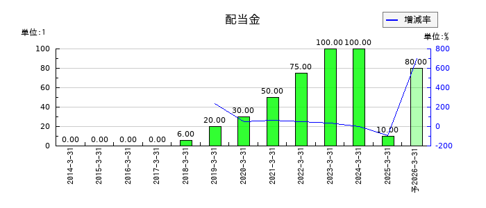 NEW ART HOLDINGSの年間配当金推移