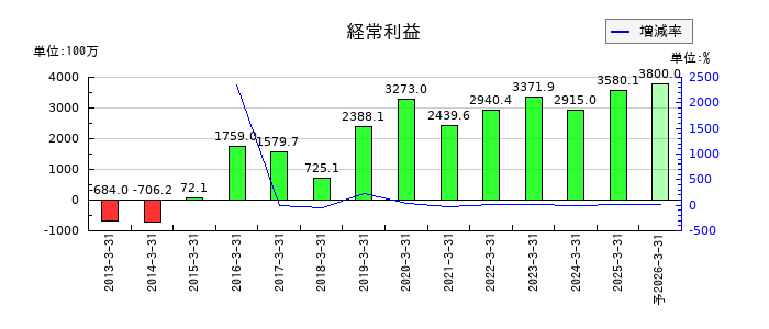 NEW ART HOLDINGSの通期の経常利益推移