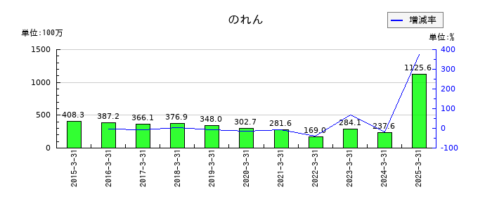 ＮＥＷ　ＡＲＴ　ＨＯＬＤＩＮＧＳののれんの推移