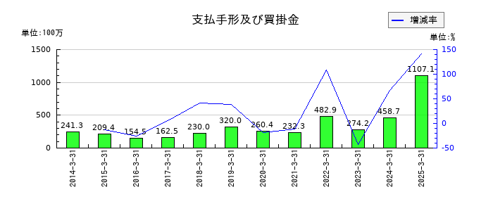 NEW ART HOLDINGSの支払手形及び買掛金の推移