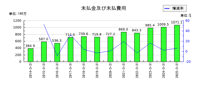 NEW ART HOLDINGSの未払金及び未払費用の推移