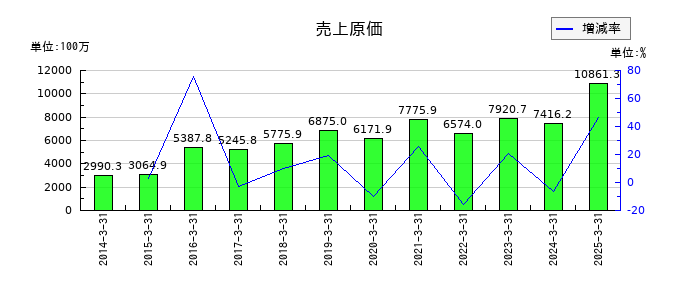ＮＥＷ　ＡＲＴ　ＨＯＬＤＩＮＧＳの売上原価の推移
