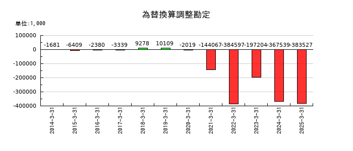 ＮＥＷ　ＡＲＴ　ＨＯＬＤＩＮＧＳの為替換算調整勘定の推移