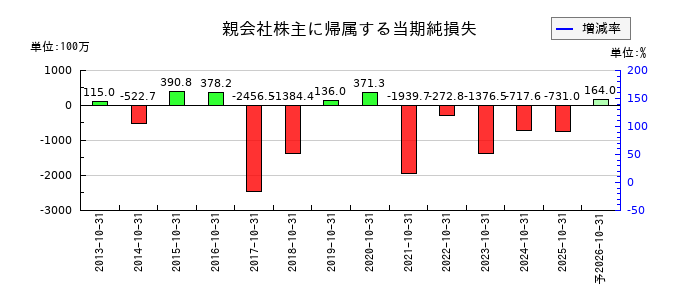 トップカルチャーの通期の純利益推移
