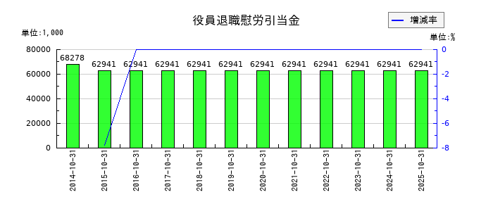 トップカルチャーの役員退職慰労引当金の推移