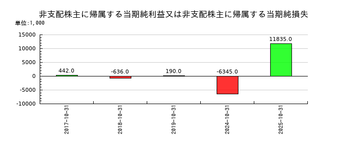トップカルチャーの非支配株主に帰属する当期純利益又は非支配株主に帰属する当期純損失の推移