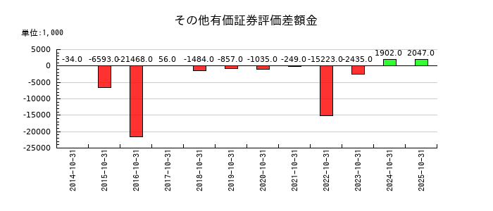 トップカルチャーのその他有価証券評価差額金の推移