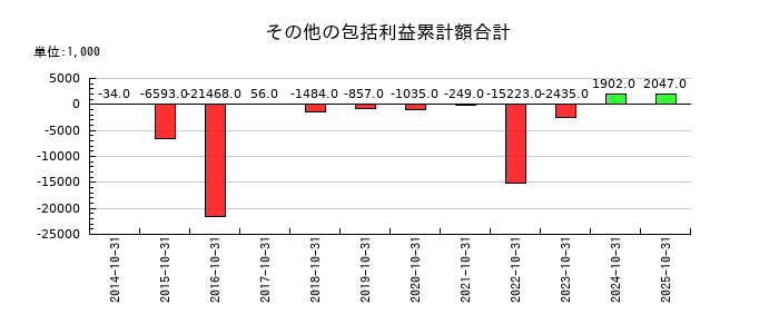 トップカルチャーのその他の包括利益累計額合計の推移