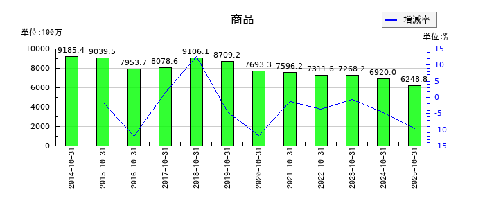 トップカルチャーの商品の推移