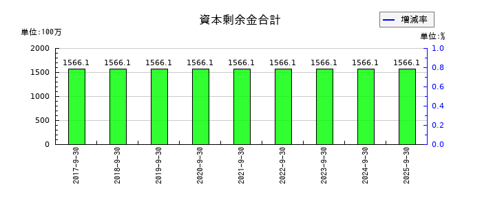 ダイイチの資本剰余金合計の推移