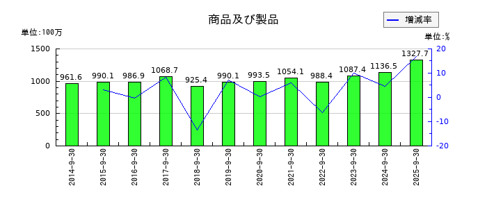 ダイイチの商品及び製品の推移