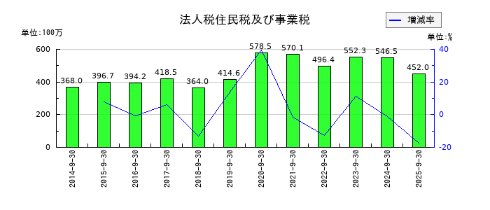 ダイイチの法人税住民税及び事業税の推移