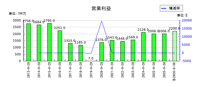 PLANTの通期の営業利益推移