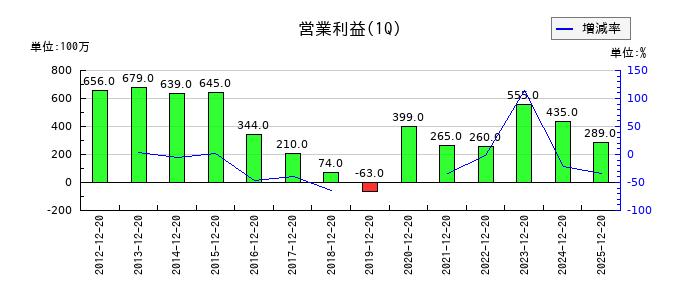 PLANTの第1四半期の営業利益推移