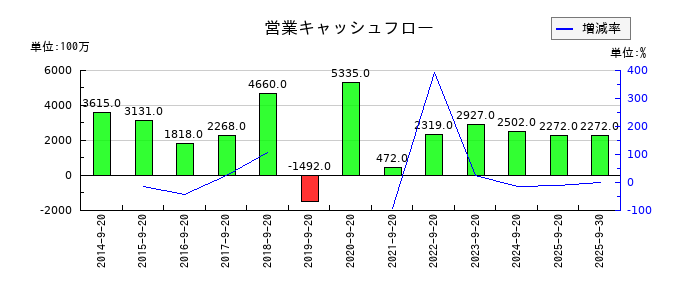 PLANTの営業キャッシュフロー推移