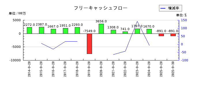 PLANTのフリーキャッシュフロー推移
