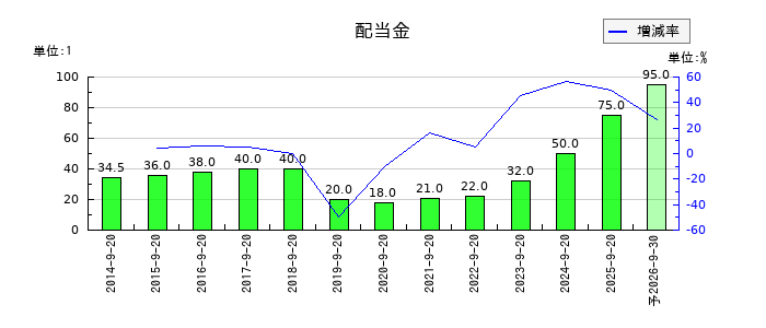 PLANTの年間配当金推移