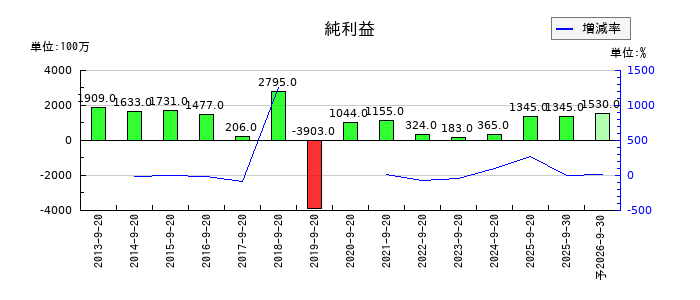 PLANTの通期の純利益推移