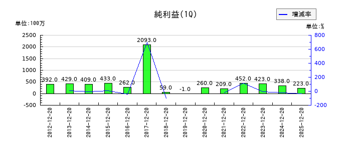 PLANTの第1四半期の純利益推移