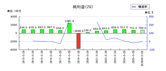 PLANTの第2四半期の純利益推移
