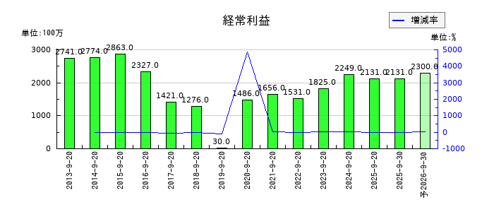PLANTの通期の経常利益推移