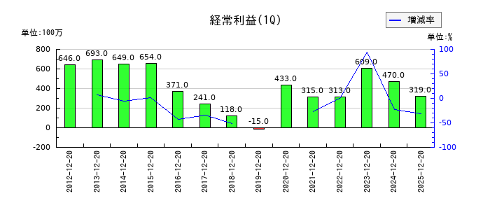 PLANTの第1四半期の経常利益推移