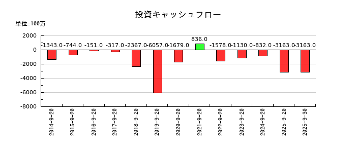PLANTの投資キャッシュフロー推移