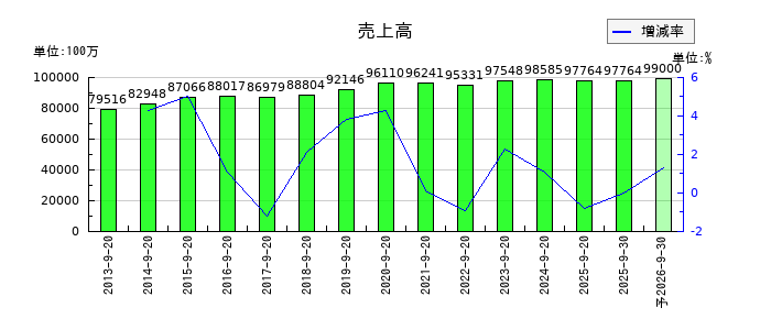 PLANTの通期の売上高推移