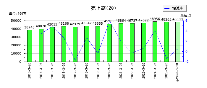 PLANTの第2四半期の売上高推移