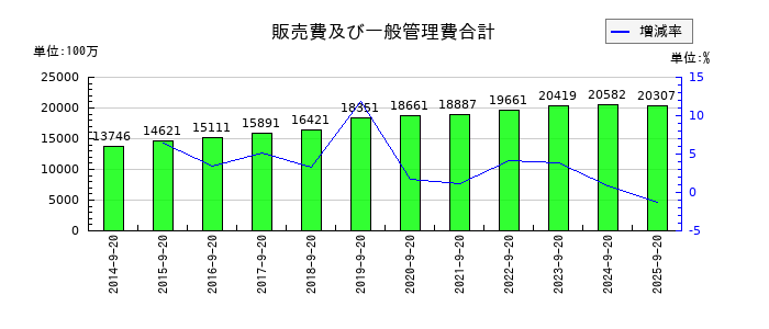 PLANTの販売費及び一般管理費合計の推移
