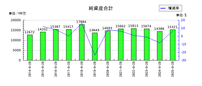 PLANTの純資産合計の推移